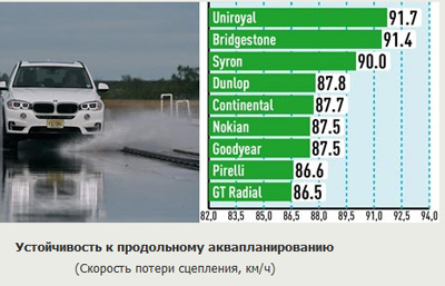 Устойчивость к аквапланированию в продольном направлении