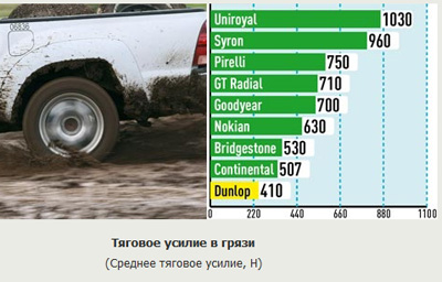 Тяга на грязи