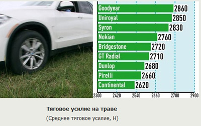 Тяга на траве