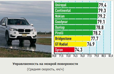 Управление на влажной дороге