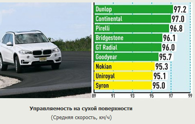 Управление на сухой дороге